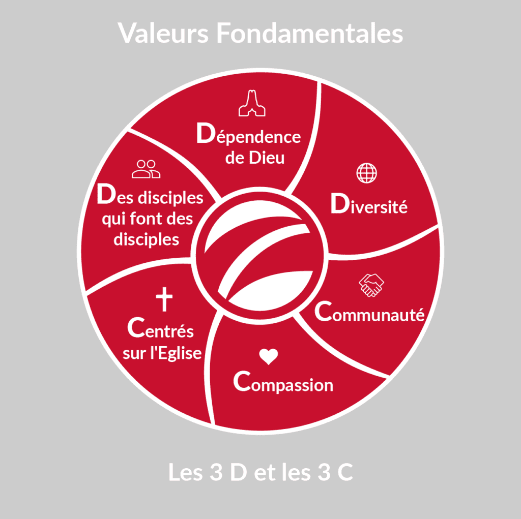 Chart displaying SIM's Core Values French