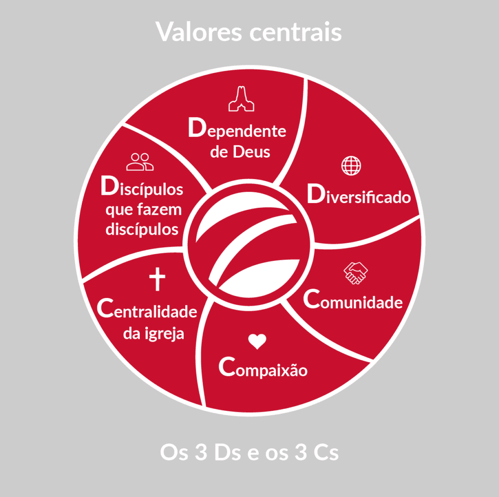 Chart displaying SIM's Core Values Spanish
