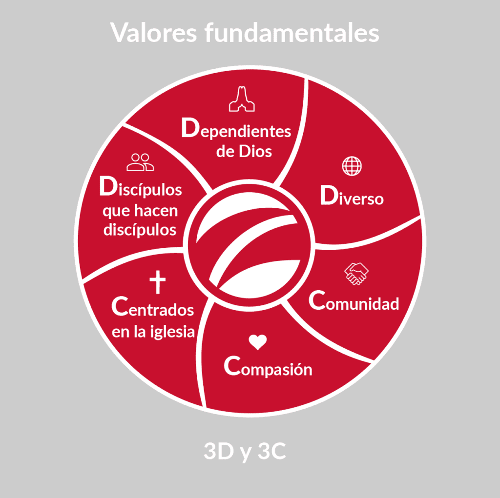 Chart displaying SIM's Core Values Portuguese